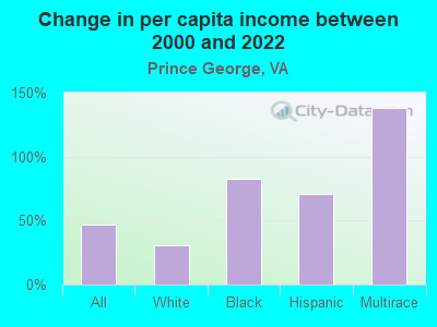 Change in per capita income between 2000 and 2022