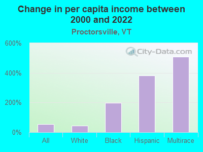 Change in per capita income between 2000 and 2022