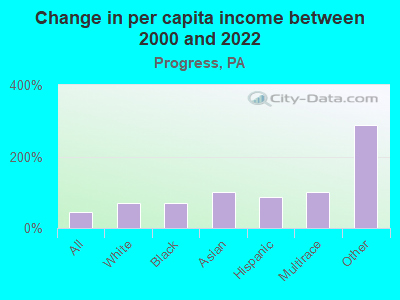 Change in per capita income between 2000 and 2022