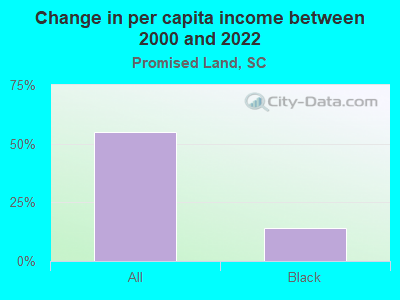 Change in per capita income between 2000 and 2022