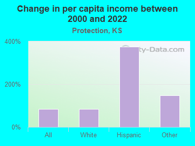 Change in per capita income between 2000 and 2022