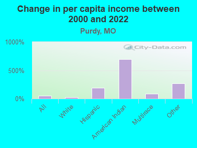 Change in per capita income between 2000 and 2022