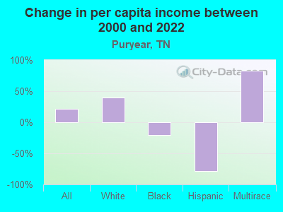 Change in per capita income between 2000 and 2022