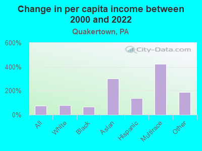 Change in per capita income between 2000 and 2022