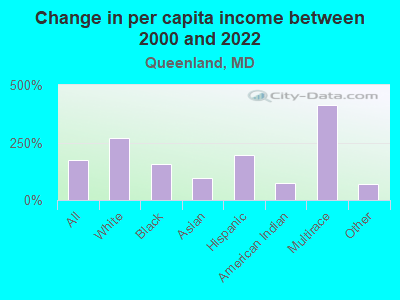 Change in per capita income between 2000 and 2022