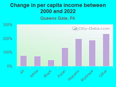 Change in per capita income between 2000 and 2022