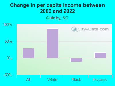 Change in per capita income between 2000 and 2022