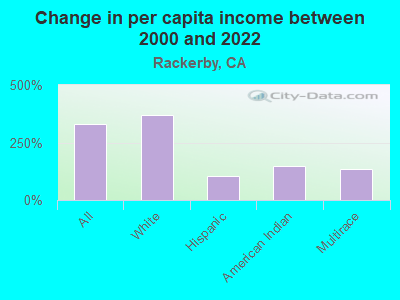 Change in per capita income between 2000 and 2022