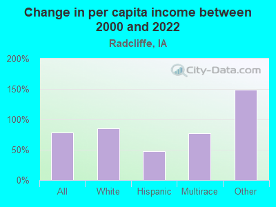 Change in per capita income between 2000 and 2022