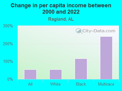 Change in per capita income between 2000 and 2022