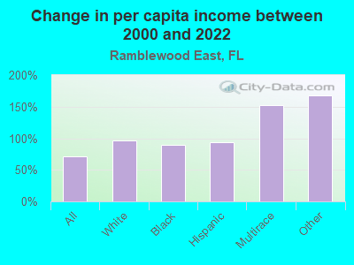 Change in per capita income between 2000 and 2022