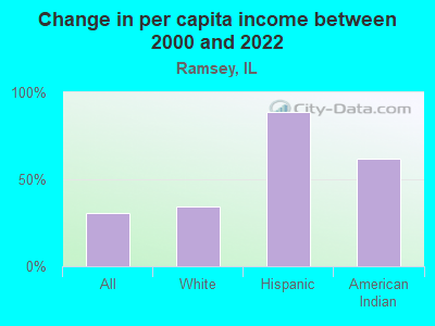 Change in per capita income between 2000 and 2022