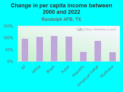 Change in per capita income between 2000 and 2022