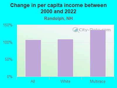 Change in per capita income between 2000 and 2022