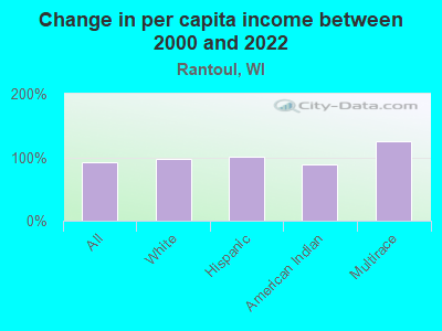 Change in per capita income between 2000 and 2022