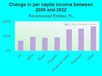 Change in per capita income between 2000 and 2022