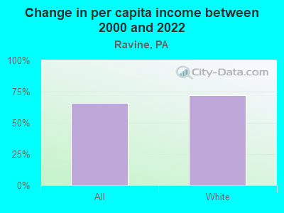 Change in per capita income between 2000 and 2022