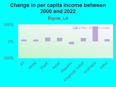 Change in per capita income between 2000 and 2022