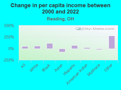 Change in per capita income between 2000 and 2022