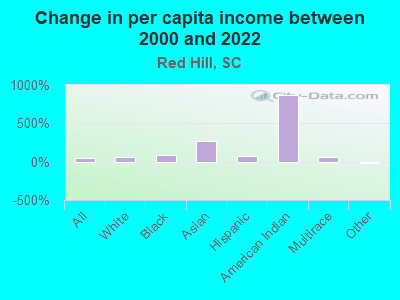 Change in per capita income between 2000 and 2022