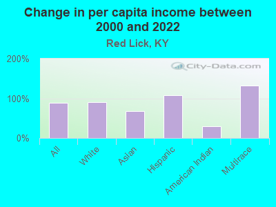 Change in per capita income between 2000 and 2022