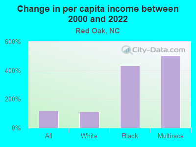 Change in per capita income between 2000 and 2022