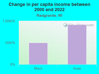 Change in per capita income between 2000 and 2022