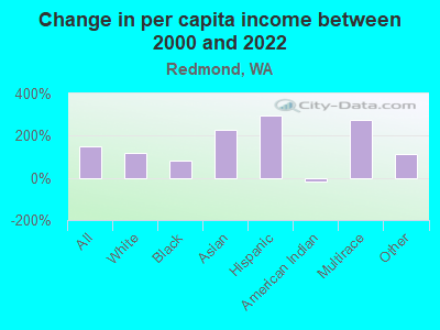 Change in per capita income between 2000 and 2022