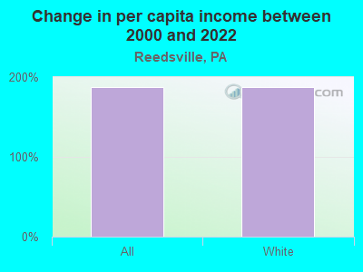 Change in per capita income between 2000 and 2022