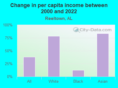 Change in per capita income between 2000 and 2022