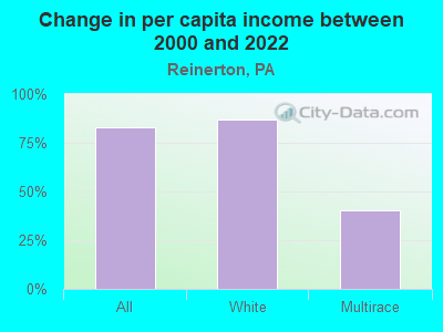 Change in per capita income between 2000 and 2022