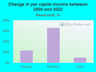 Change in per capita income between 2000 and 2022