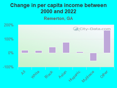 Change in per capita income between 2000 and 2022