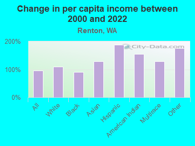 Change in per capita income between 2000 and 2022