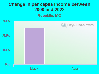 Change in per capita income between 2000 and 2022