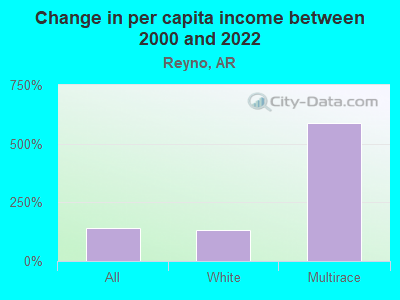 Change in per capita income between 2000 and 2022