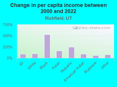 Change in per capita income between 2000 and 2022