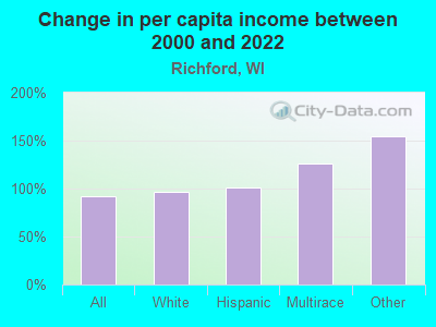 Change in per capita income between 2000 and 2022