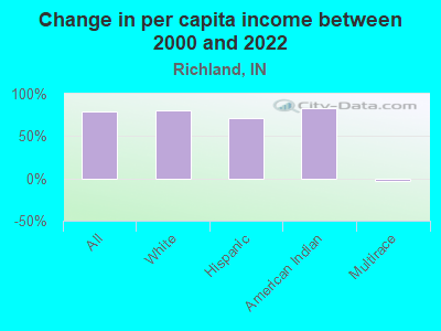 Change in per capita income between 2000 and 2022