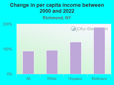 Change in per capita income between 2000 and 2022