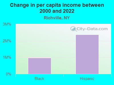 Change in per capita income between 2000 and 2022