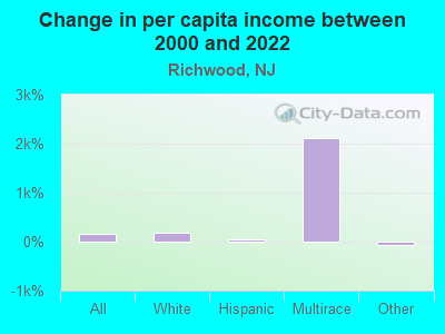 Change in per capita income between 2000 and 2022