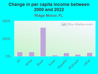 Change in per capita income between 2000 and 2022