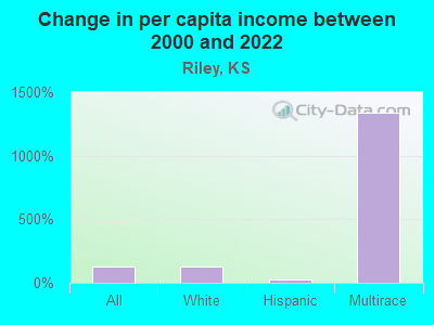 Change in per capita income between 2000 and 2022