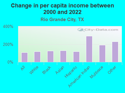 Change in per capita income between 2000 and 2022