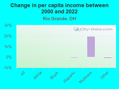 Change in per capita income between 2000 and 2022