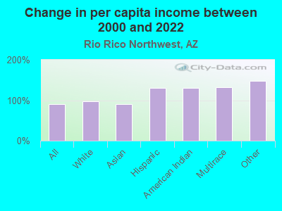 Change in per capita income between 2000 and 2022