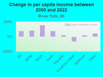 Change in per capita income between 2000 and 2022