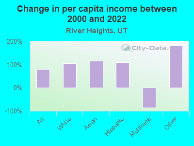 Change in per capita income between 2000 and 2022