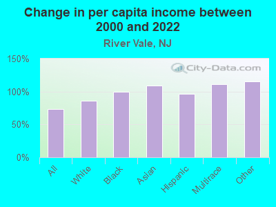 Change in per capita income between 2000 and 2022